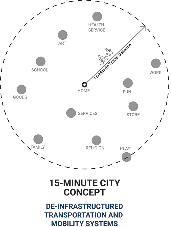 “DE-INFRASTRUCTURING” IN THE ERA OF THE 15-MINUTE CITY - Melillo Equities